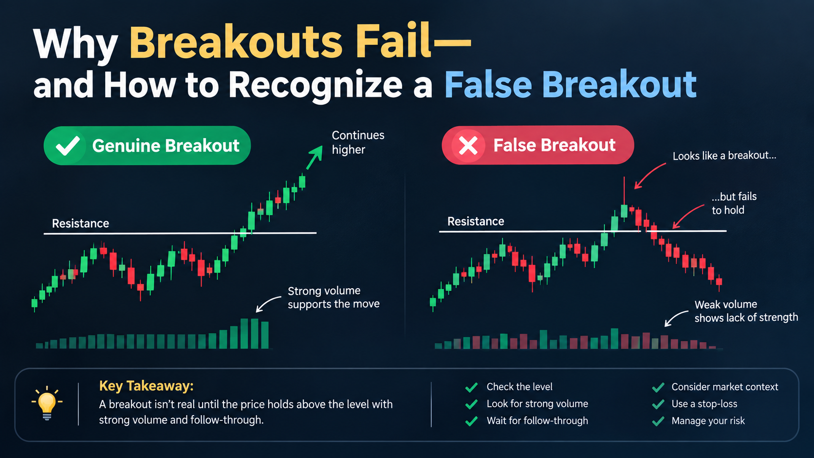 Why Breakouts Fail—and How to Recognize a False Breakout